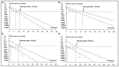 Development of a UPLC-FLD Method for Detection of Aflatoxin B1 and M1 in Animal Tissue to Study the Effect of Curcumin on Mycotoxin Clearance Rates